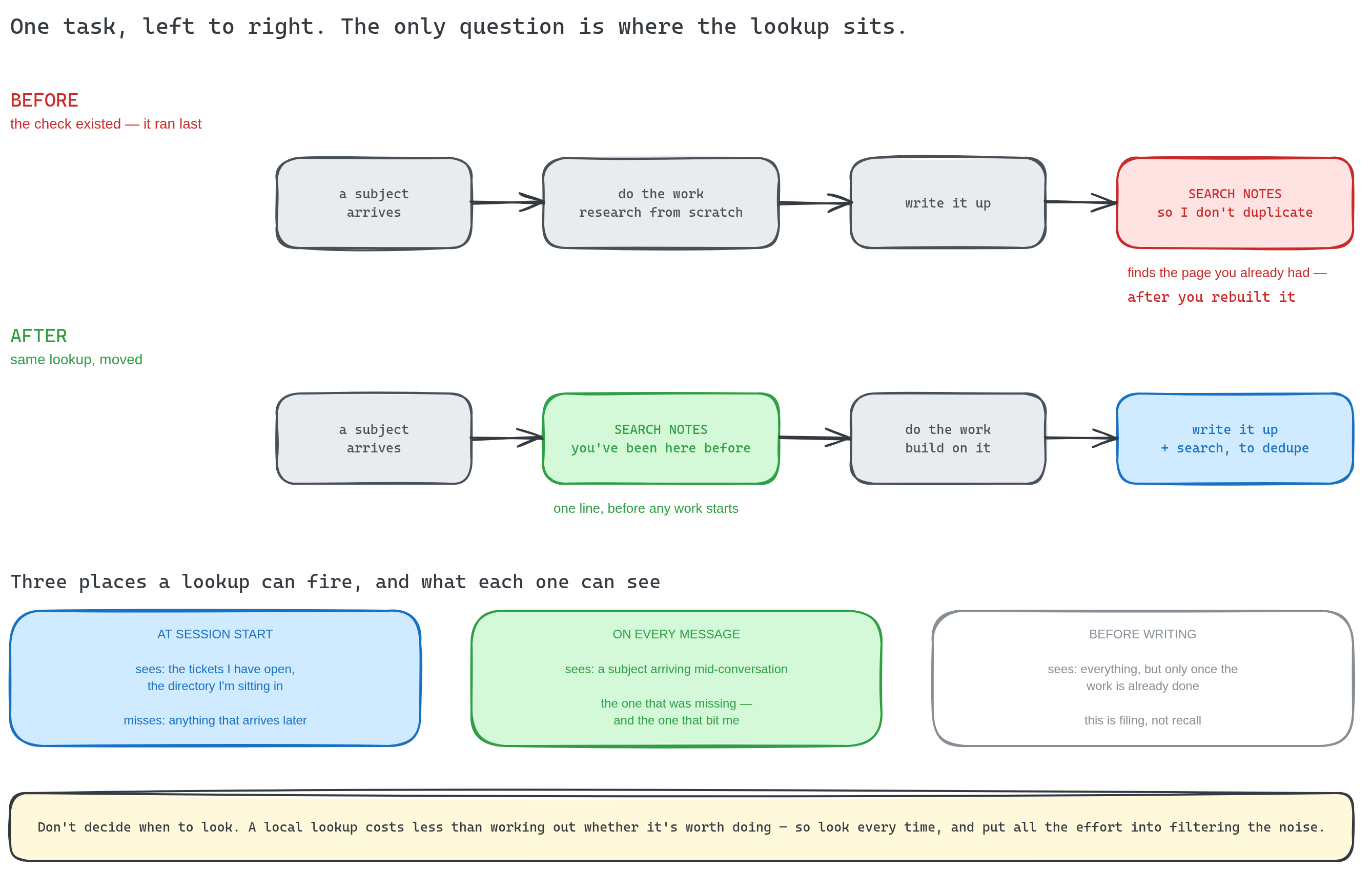 Where the lookup sits: before the work, or after it